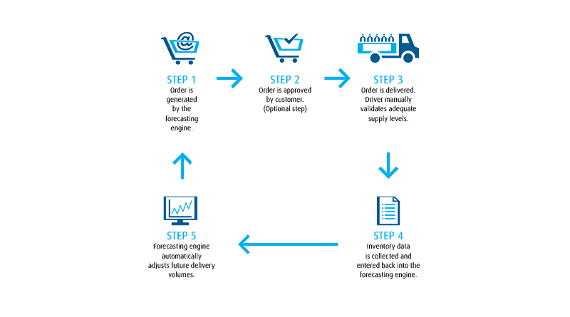 Praxair Predictive Delivery Service