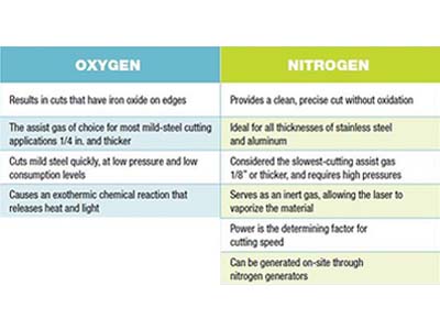Praxair Choosing Laser Assist Gases Table